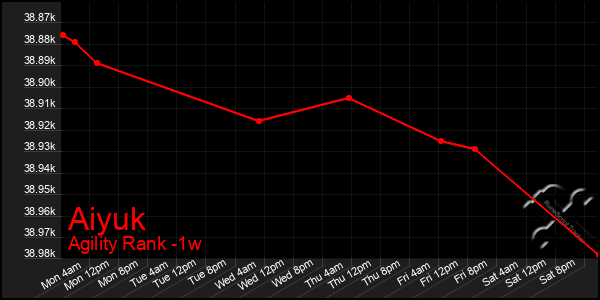 Last 7 Days Graph of Aiyuk