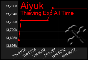 Total Graph of Aiyuk