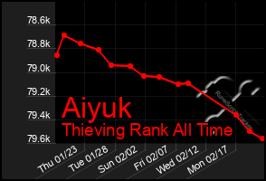 Total Graph of Aiyuk