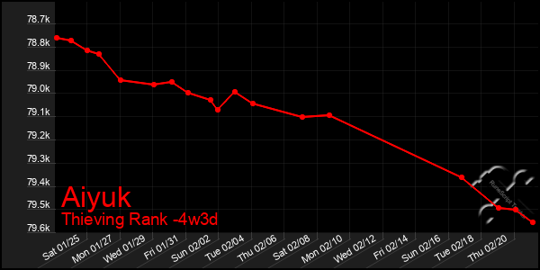 Last 31 Days Graph of Aiyuk