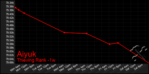 Last 7 Days Graph of Aiyuk