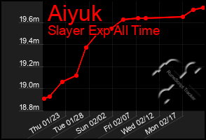 Total Graph of Aiyuk