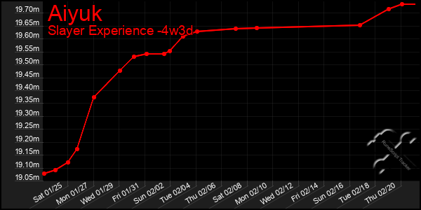 Last 31 Days Graph of Aiyuk