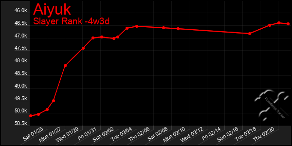 Last 31 Days Graph of Aiyuk