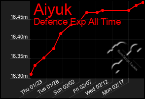 Total Graph of Aiyuk