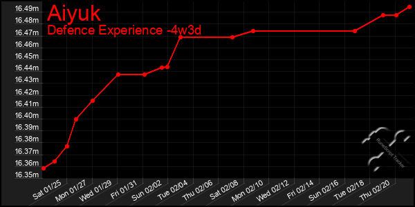 Last 31 Days Graph of Aiyuk