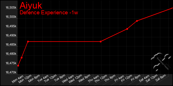 Last 7 Days Graph of Aiyuk