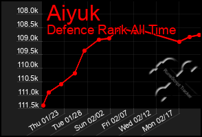 Total Graph of Aiyuk