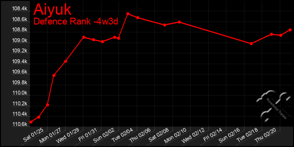 Last 31 Days Graph of Aiyuk