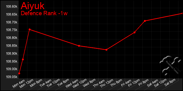 Last 7 Days Graph of Aiyuk