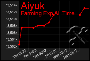 Total Graph of Aiyuk