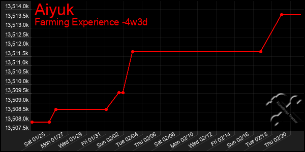 Last 31 Days Graph of Aiyuk