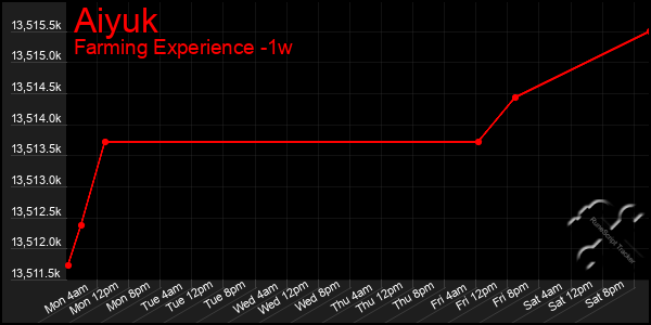 Last 7 Days Graph of Aiyuk