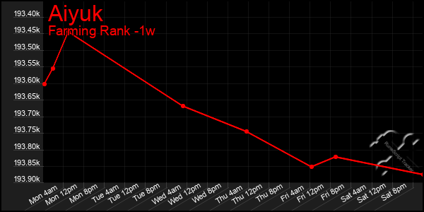 Last 7 Days Graph of Aiyuk