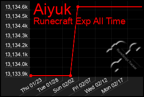 Total Graph of Aiyuk