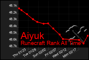 Total Graph of Aiyuk