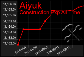 Total Graph of Aiyuk