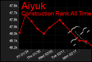 Total Graph of Aiyuk