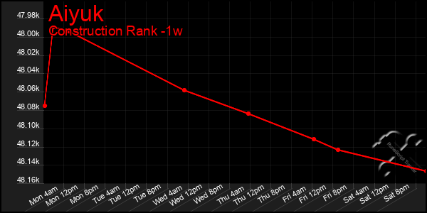 Last 7 Days Graph of Aiyuk