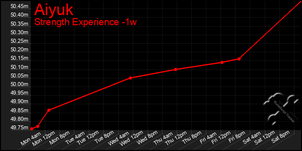 Last 7 Days Graph of Aiyuk