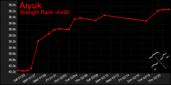 Last 31 Days Graph of Aiyuk