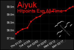 Total Graph of Aiyuk