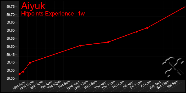 Last 7 Days Graph of Aiyuk