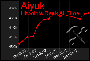 Total Graph of Aiyuk