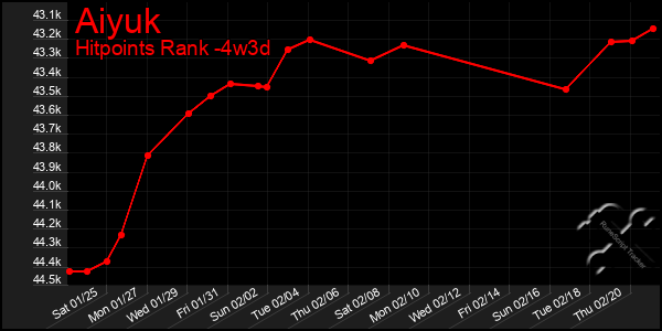 Last 31 Days Graph of Aiyuk