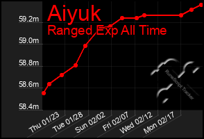 Total Graph of Aiyuk