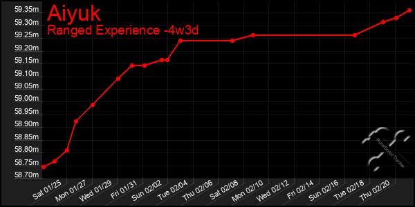 Last 31 Days Graph of Aiyuk