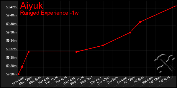 Last 7 Days Graph of Aiyuk