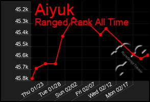 Total Graph of Aiyuk