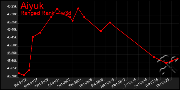 Last 31 Days Graph of Aiyuk