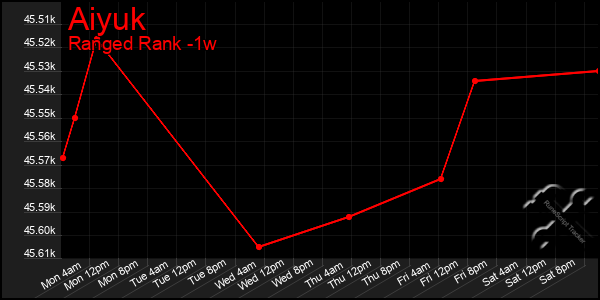 Last 7 Days Graph of Aiyuk