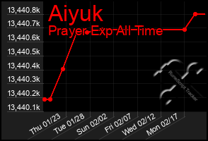 Total Graph of Aiyuk