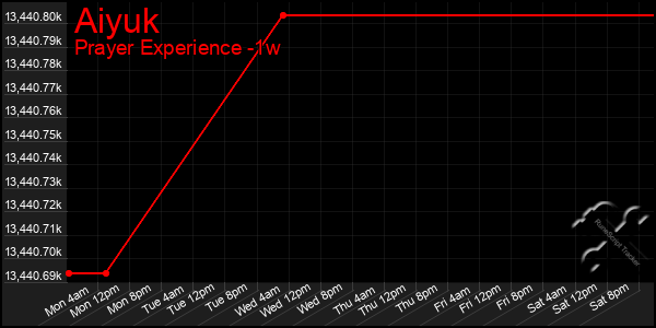 Last 7 Days Graph of Aiyuk