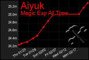 Total Graph of Aiyuk