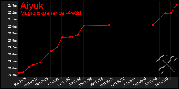 Last 31 Days Graph of Aiyuk