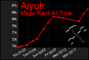 Total Graph of Aiyuk