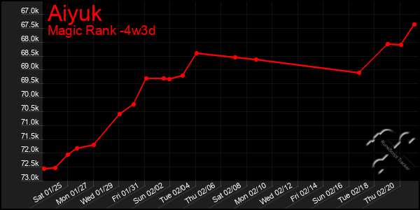 Last 31 Days Graph of Aiyuk