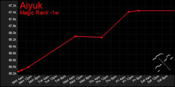 Last 7 Days Graph of Aiyuk