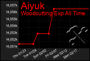 Total Graph of Aiyuk