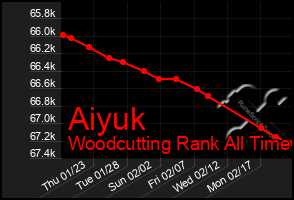 Total Graph of Aiyuk