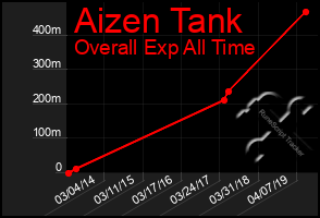 Total Graph of Aizen Tank