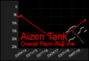 Total Graph of Aizen Tank