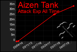 Total Graph of Aizen Tank