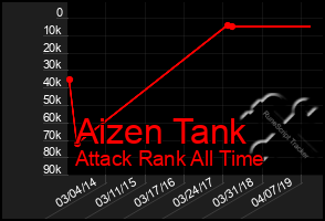 Total Graph of Aizen Tank