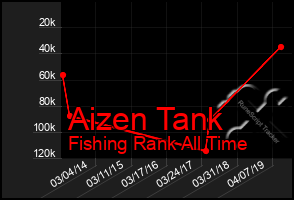 Total Graph of Aizen Tank