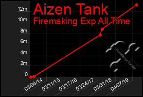 Total Graph of Aizen Tank